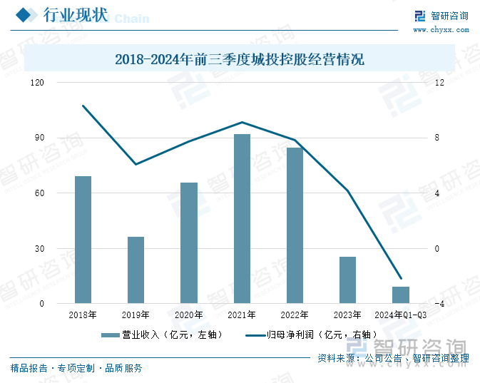 2018-2024年前三季度城投控股经营情况