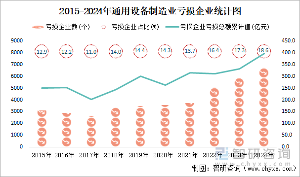 2015-2024年通用设备制造业工业亏损企业统计图