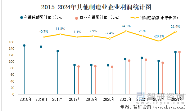 2015-2024年其他制造業(yè)企業(yè)利潤統(tǒng)計(jì)圖