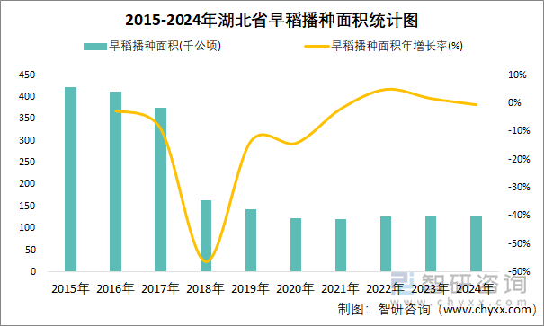 2015-2024年湖北省早稻播种面积统计图