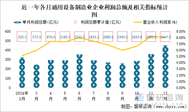 近一年各月通用設(shè)備制造業(yè)企業(yè)利潤總額及相關(guān)指標(biāo)統(tǒng)計圖