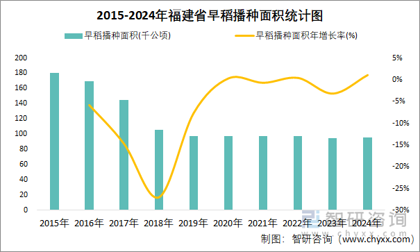 2015-2024年福建省早稻播種面積統(tǒng)計(jì)圖