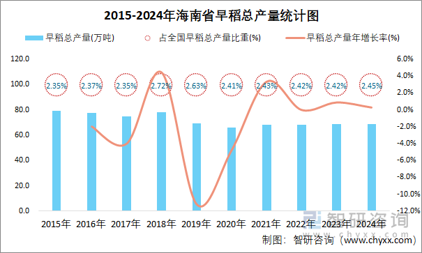 2015-2024年海南省早稻总产量统计图