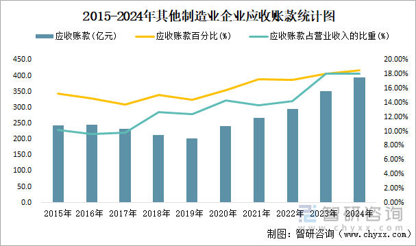 2015-2024年其他制造業(yè)企業(yè)應(yīng)收賬款統(tǒng)計(jì)圖