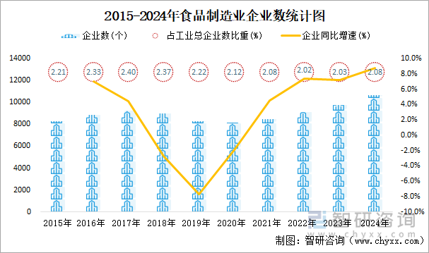 2015-2024年食品制造业企业数统计图