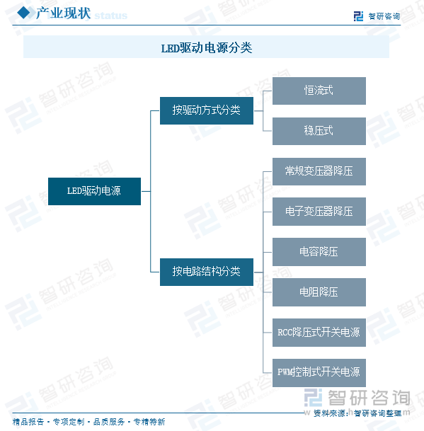 LED驱动电源产品分类