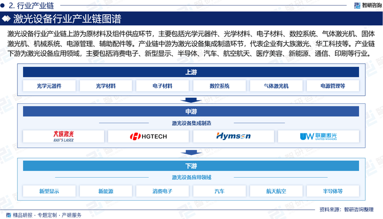 激光设备行业产业链上游为原材料及组件供应环节，主要包括光学元器件、光学材料、电子材料、数控系统、气体激光机、固体激光机、机械系统、电源管理、辅助配件等。产业链中游为激光设备集成制造环节，代表企业有大族激光、华工科技、海目星、联赢激光等。产业链下游为激光设备应用领域，主要包括消费电子、新型显示、半导体、汽车、航空航天、医疗美容、新能源、通信、印刷等行业。