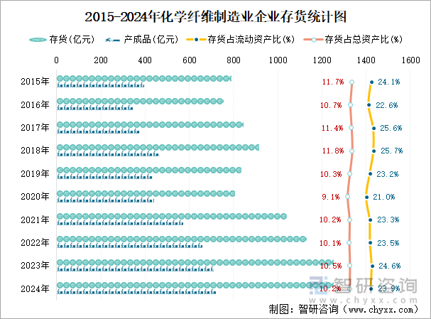 2015-2024年化學(xué)纖維制造業(yè)企業(yè)存貨統(tǒng)計(jì)圖