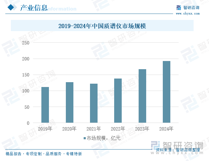 2019-2024年中國(guó)質(zhì)譜儀市場(chǎng)規(guī)模