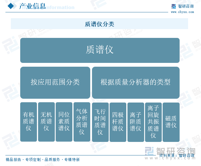 質(zhì)譜儀分類