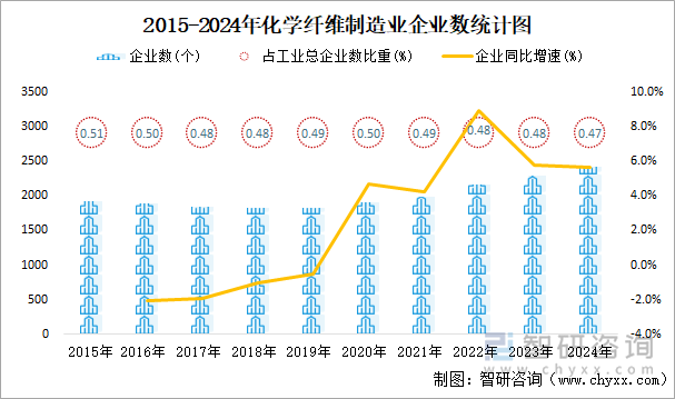 2015-2024年化學(xué)纖維制造業(yè)企業(yè)數(shù)統(tǒng)計(jì)圖