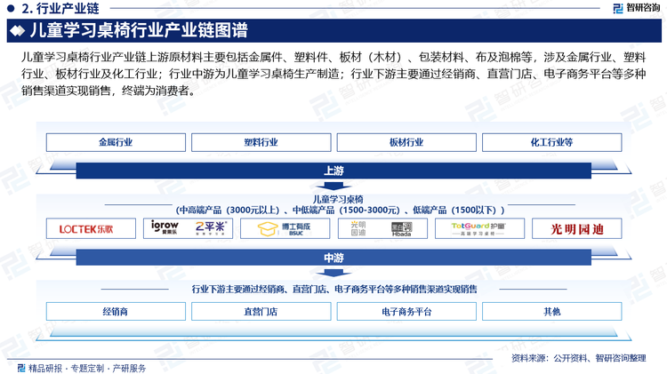 电子商务是一种存在于企业与客户之间，企业与企业之间的以及企业内部的联系网络，近年来，随着电子商务的蓬勃发展和消费者购物习惯的转变，线上销售渠道在中国儿童学习桌椅行业中扮演着越来越重要的角色。2024年我国电子商务市场规模约54.31万亿元，儿童学习桌椅行业线上销售渠道规模达到了91.29亿元。