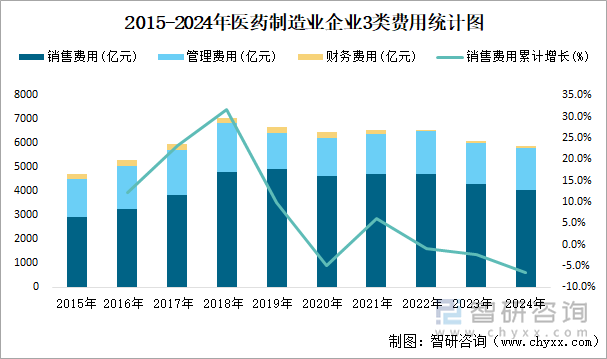 2015-2024年醫(yī)藥制造業(yè)企業(yè)3類費(fèi)用統(tǒng)計(jì)圖