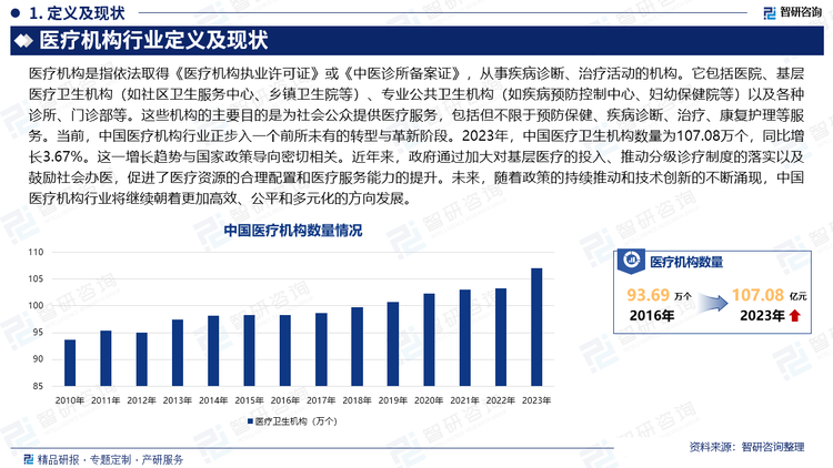 当前，中国医疗机构行业正步入一个前所未有的转型与革新阶段。2023年，中国医疗卫生机构数量为107.08万个，同比增长3.67%。这一增长趋势与国家政策导向密切相关。近年来，政府通过加大对基层医疗的投入、推动分级诊疗制度的落实以及鼓励社会办医，促进了医疗资源的合理配置和医疗服务能力的提升。未来，随着政策的持续推动和技术创新的不断涌现，中国医疗机构行业将继续朝着更加高效、公平和多元化的方向发展。