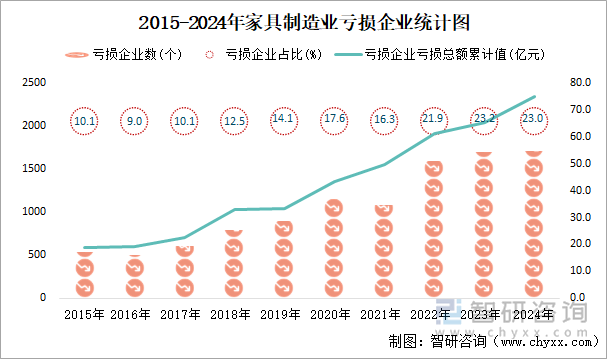 2015-2024年家具制造業(yè)工業(yè)虧損企業(yè)統(tǒng)計圖