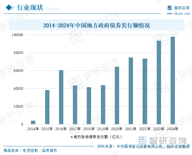 2014-2024年中国地方政府债券发行额情况