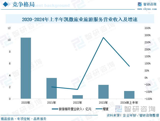 2020-2024年上半年凱撒旅業(yè)旅游服務(wù)營(yíng)業(yè)收入及增速