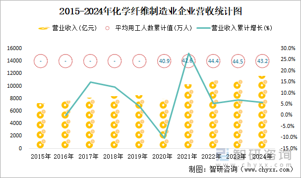 2015-2024年化學(xué)纖維制造業(yè)企業(yè)營(yíng)收統(tǒng)計(jì)圖