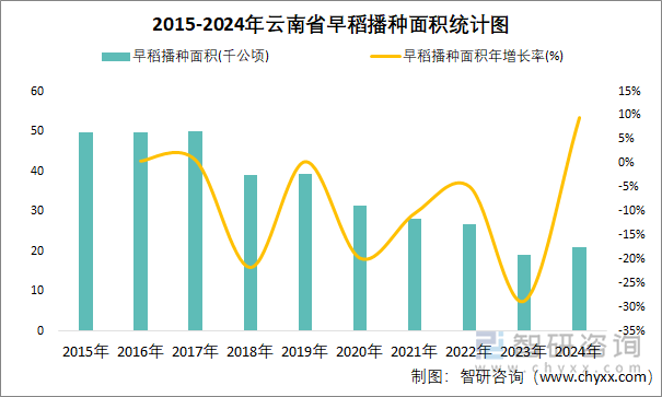 2015-2024年云南省早稻播種面積統(tǒng)計(jì)圖