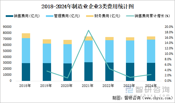 2018-2024年制造業(yè)企業(yè)3類費(fèi)用統(tǒng)計(jì)圖