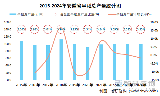 2015-2024年安徽省早稻總產(chǎn)量統(tǒng)計圖