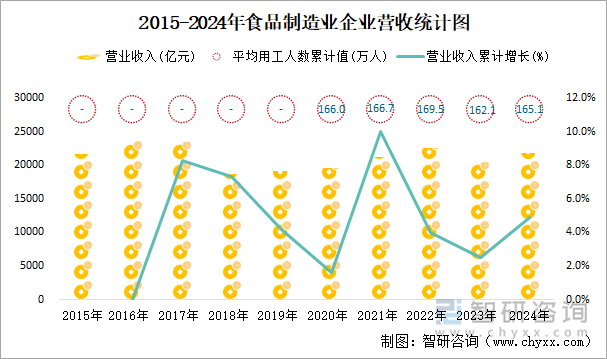 2015-2024年食品制造业企业营收统计图