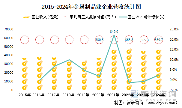 2015-2024年金屬制品業(yè)企業(yè)營(yíng)收統(tǒng)計(jì)圖