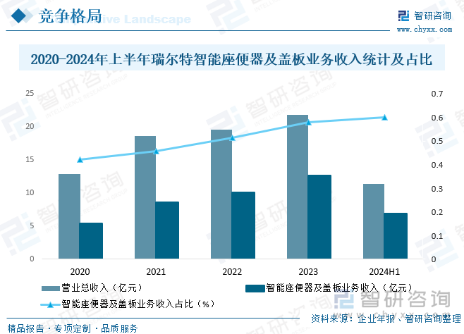 2020-2024年上半年瑞尔特智能座便器及盖板业务收入统计及占比