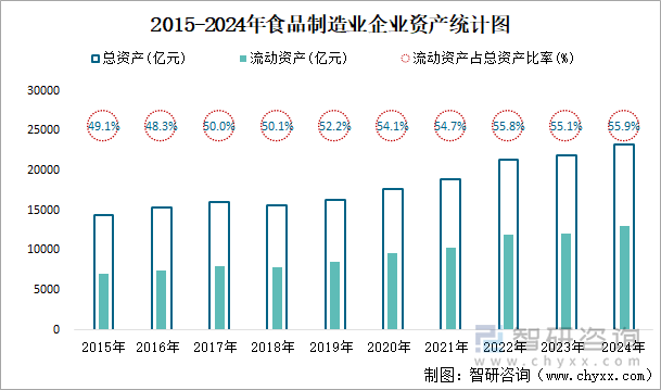 2015-2024年食品制造业企业资产统计图