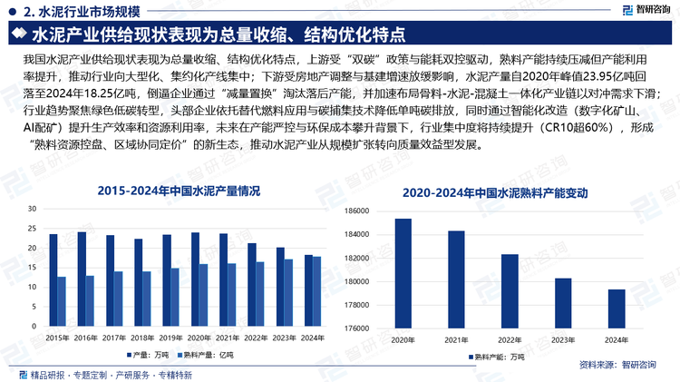 我国水泥产业供给现状表现为总量收缩、结构优化特点，上游受“双碳”政策与能耗双控驱动，熟料产能持续压减但产能利用率提升，推动行业向大型化、集约化产线集中；下游受房地产调整与基建增速放缓影响，水泥产量自2020年峰值23.95亿吨回落至2024年18.25亿吨，倒逼企业通过“减量置换”淘汰落后产能，并加速布局骨料-水泥-混凝土一体化产业链以对冲需求下滑；行业趋势聚焦绿色低碳转型，头部企业依托替代燃料应用与碳捕集技术降低单吨碳排放，同时通过智能化改造（数字化矿山、AI配矿）提升生产效率和资源利用率，未来在产能严控与环保成本攀升背景下，行业集中度将持续提升（CR10超60%），形成“熟料资源控盘、区域协同定价”的新生态，推动水泥产业从规模扩张转向质量效益型发展。