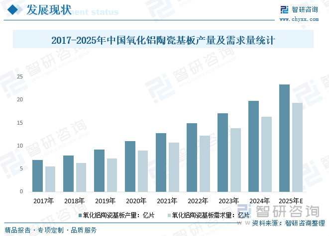 2017-2025年中國(guó)氧化鋁陶瓷基板產(chǎn)量及需求量統(tǒng)計(jì)