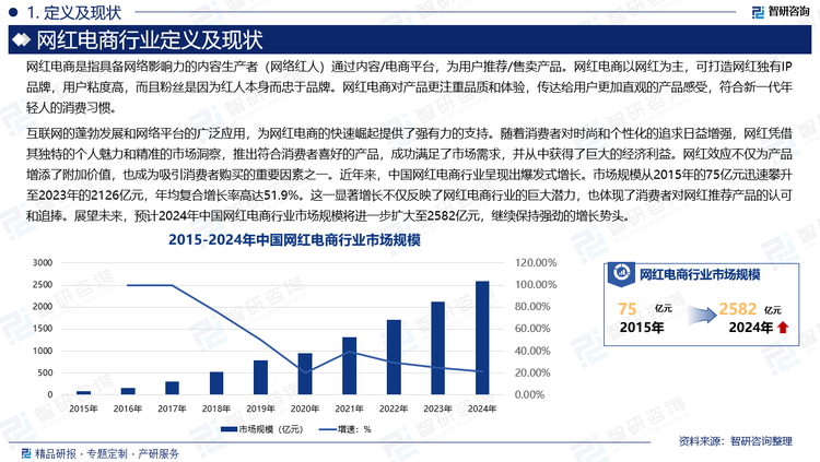 互联网的蓬勃发展和网络平台的广泛应用，为网红电商的快速崛起提供了强有力的支持。随着消费者对时尚和个性化的追求日益增强，网红凭借其独特的个人魅力和精准的市场洞察，推出符合消费者喜好的产品，成功满足了市场需求，并从中获得了巨大的经济利益。网红效应不仅为产品增添了附加价值，也成为吸引消费者购买的重要因素之一。近年来，中国网红电商行业呈现出爆发式增长。市场规模从2015年的75亿元迅速攀升至2023年的2126亿元，年均复合增长率高达51.9%。这一显著增长不仅反映了网红电商行业的巨大潜力，也体现了消费者对网红推荐产品的认可和追捧。展望未来，预计2024年中国网红电商行业市场规模将进一步扩大至2582亿元，继续保持强劲的增长势头。