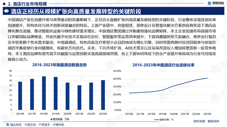 中国酒店产业在消费升级与政策驱动的双重影响下，正经历从规模扩张向高质量发展转型的关键阶段，行业整体呈现连锁化率加速提升、结构优化与技术创新深度融合的特征。上游产业链中，房屋租赁、装修设计及智慧化解决方案供应商受益于酒店品牌化整合浪潮，推动智能化设备与绿色建材需求增长；中游酒店集团通过并购重组强化品牌矩阵，本土企业加速布局高端市场以突破国际品牌壁垒，并依托数字化技术实现动态定价、智能服务等运营效率提升；下游消费端则受文旅融合、商务出行复苏及年轻客群个性化需求驱动，中高端酒店、特色民宿及疗愈型小众目的地成为增长引擎，同时供需两侧对投资回报率与体验价值的平衡促使行业向精细化、低碳化方向迭代。未来，下沉市场扩容、AI技术普及以及环保改造投入增加将塑造新一轮竞争格局，本土酒店品牌有望凭借文化赋能与运营创新实现高端领域突围，而上下游协同效应下的全产业链升级将成为行业可持续发展核心动力。