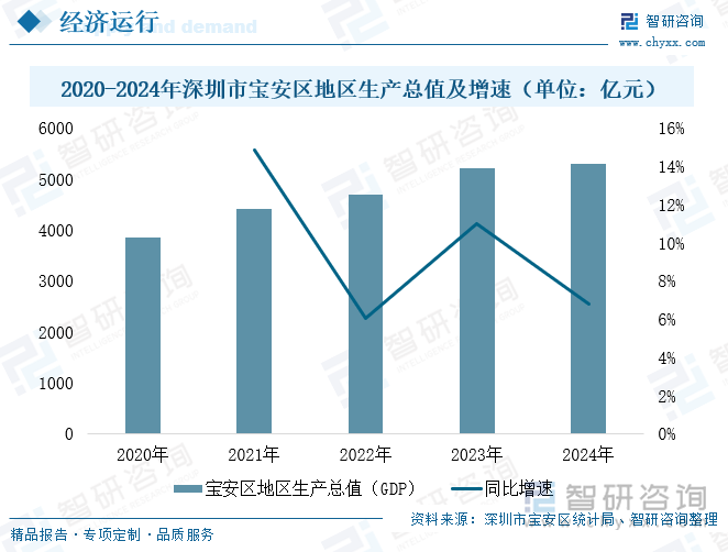 2020-2024年深圳市寶安區(qū)地區(qū)生產(chǎn)總值及增速（單位：億元）