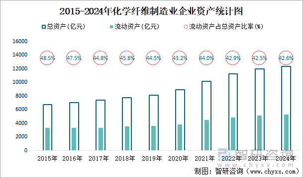 2015-2024年化學(xué)纖維制造業(yè)企業(yè)資產(chǎn)統(tǒng)計(jì)圖