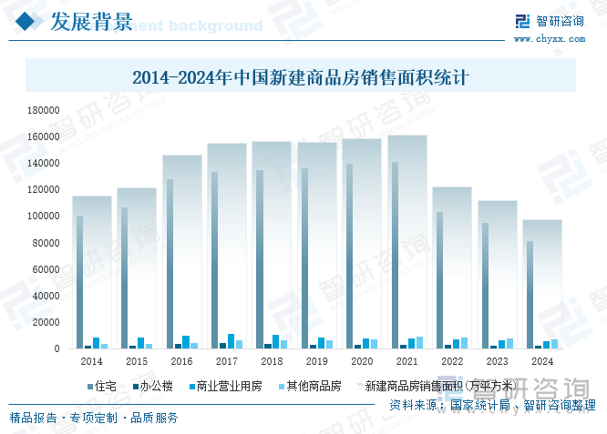 2014-2024年中国新建商品房销售面积统计