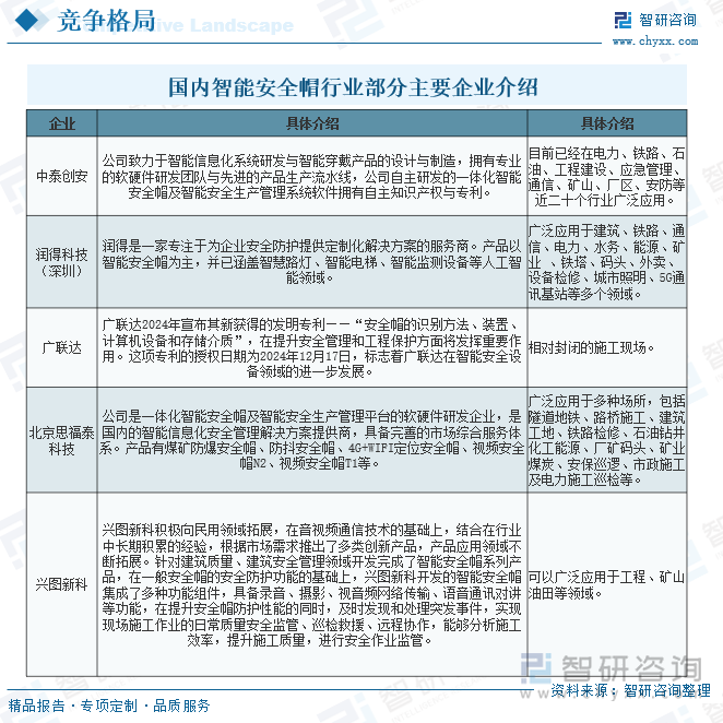 国内智能安全帽行业部分主要企业介绍