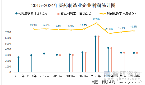 2015-2024年醫(yī)藥制造業(yè)企業(yè)利潤統(tǒng)計(jì)圖