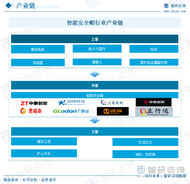 智能安全帽行业产业链