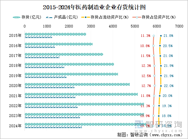 2015-2024年醫(yī)藥制造業(yè)企業(yè)存貨統(tǒng)計(jì)圖