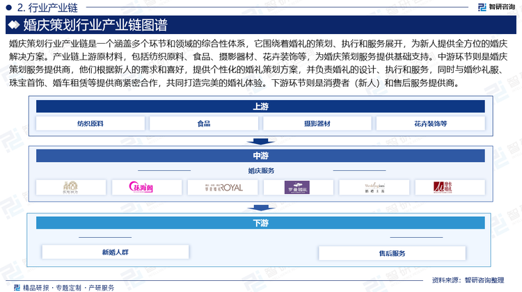 婚庆策划行业产业链是一个涵盖多个环节和领域的综合性体系，它围绕着婚礼的策划、执行和服务展开，为新人提供全方位的婚庆解决方案。产业链上游原材料，包括纺织原料、食品、摄影器材、花卉装饰等，为婚庆策划服务提供基础支持。中游环节则是婚庆策划服务提供商，他们根据新人的需求和喜好，提供个性化的婚礼策划方案，并负责婚礼的设计、执行和服务，同时与婚纱礼服、珠宝首饰、婚车租赁等提供商紧密合作，共同打造完美的婚礼体验。下游环节则是消费者（新人）和售后服务提供商。