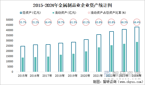 2015-2024年金屬制品業(yè)企業(yè)資產(chǎn)統(tǒng)計(jì)圖