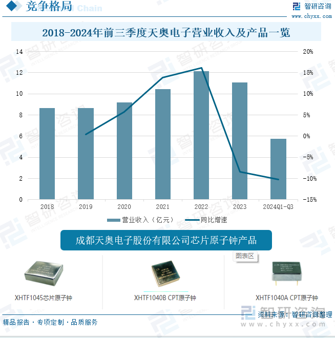 2018-2024年前三季度天奧電子營(yíng)業(yè)收入及產(chǎn)品一覽