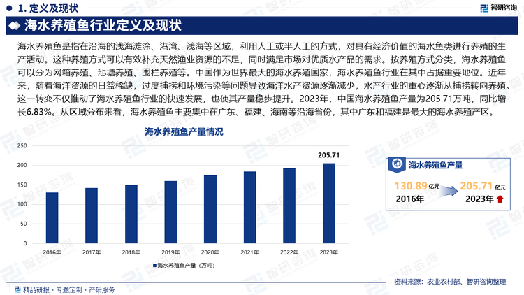 中国作为世界最大的海水养殖国家，海水养殖鱼行业在其中占据重要地位。近年来，随着海洋资源的日益稀缺，过度捕捞和环境污染等问题导致海洋水产资源逐渐减少，水产行业的重心逐渐从捕捞转向养殖。这一转变不仅推动了海水养殖鱼行业的快速发展，也使其产量稳步提升。2023年，中国海水养殖鱼产量为205.71万吨，同比增长6.83%。从区域分布来看，海水养殖鱼主要集中在广东、福建、海南等沿海省份，其中广东和福建是最大的海水养殖产区。