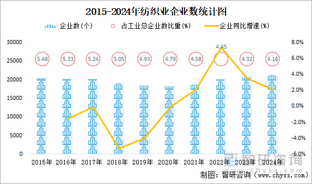 2015-2024年紡織業(yè)企業(yè)數(shù)統(tǒng)計圖