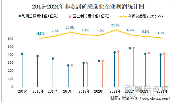 2015-2024年非金屬礦采選業(yè)企業(yè)利潤統(tǒng)計(jì)圖