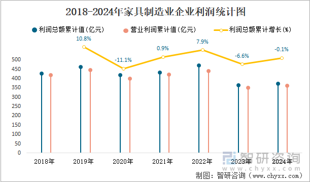 2015-2024年家具制造業(yè)企業(yè)利潤統(tǒng)計圖