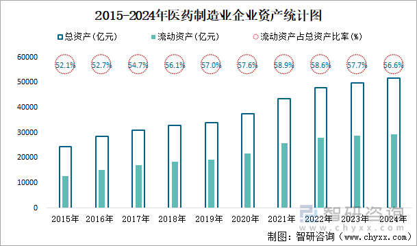 2015-2024年醫(yī)藥制造業(yè)企業(yè)資產(chǎn)統(tǒng)計(jì)圖