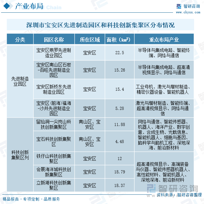 深圳市寶安區(qū)先進(jìn)制造園區(qū)和科技創(chuàng)新集聚區(qū)分布情況