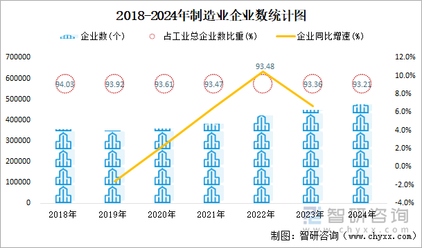 2018-2024年制造業(yè)企業(yè)數(shù)統(tǒng)計(jì)圖